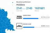 99,91% din buletine de vot procesate. Maia Sandu - 57,71% vs Igor Dodon - 42,29%
